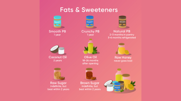 Grocery shopping e-talk. Text on image reads: Fats & Sweeteners. Smooth PB 1 year; Crunch PB 1 year; Natural PB 2-3 months in pantry or 3-6 months refrigerated; coconut oil 2 years; olive oil 18-24 months after opening; raw honey never goes bad; raw sugar indefinite but best within 2 years; brown sugar indefinite but best within 2 years